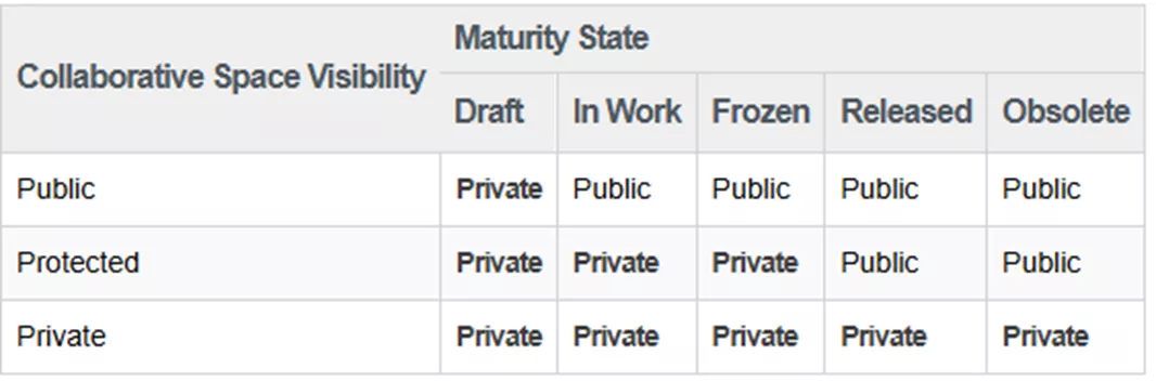 3DEXPERIENCE Collaborative Space Visibility Maturity State Chart