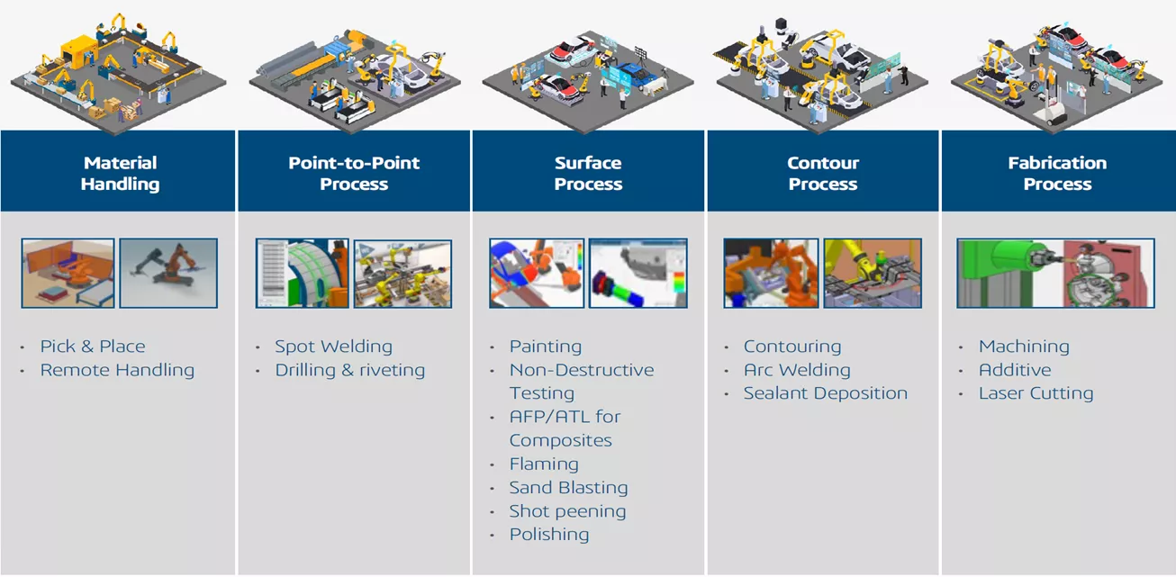 3DEXPERIENCE ROBOTICS Robot Operations Portfolio