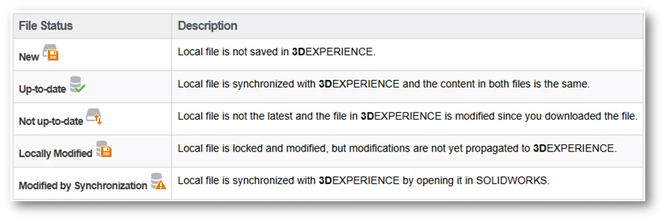 3DEXPERIENCE SOLIDWORK File Status Icons and What They Mean