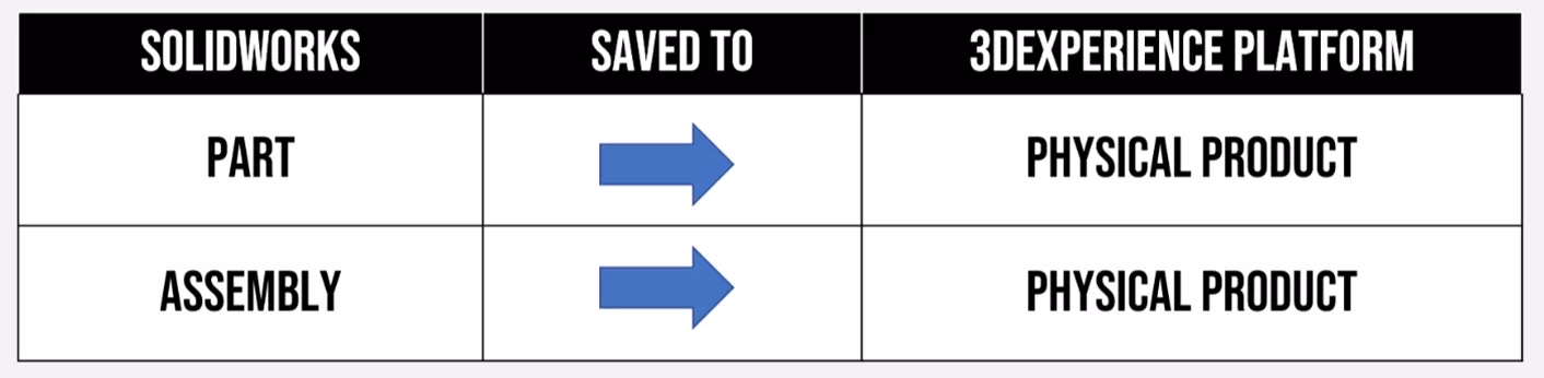 How a SOLIDWORKS Part or Assembly is Saved to the 3DEXPERIENCE Platform