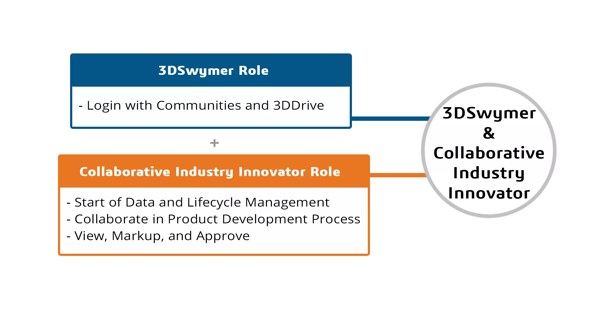 Get Pricing on 3DEXPERIENCE 3DSwymer and Collaborative Industry Innovator from GoEngineer!