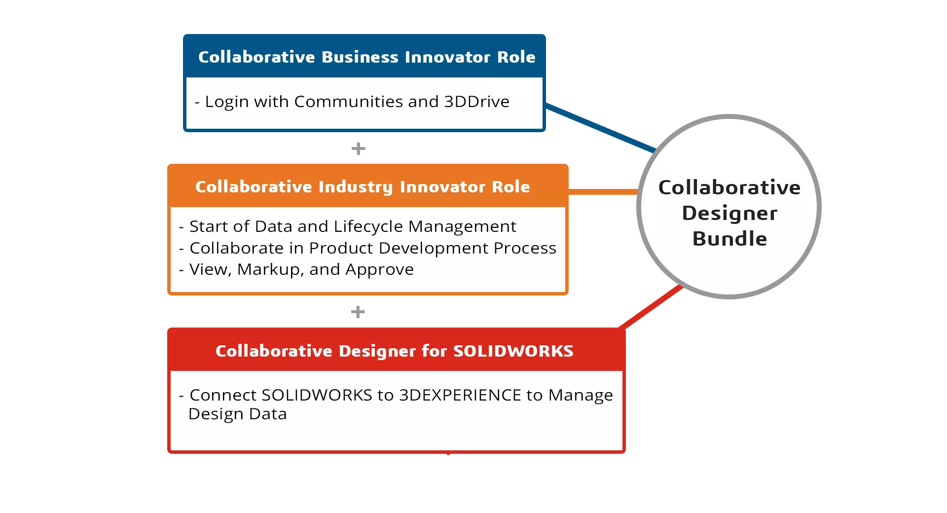 Get Pricing on the 3DEXPERIENCE Collaborative Designer Bundle from GoEngineer!