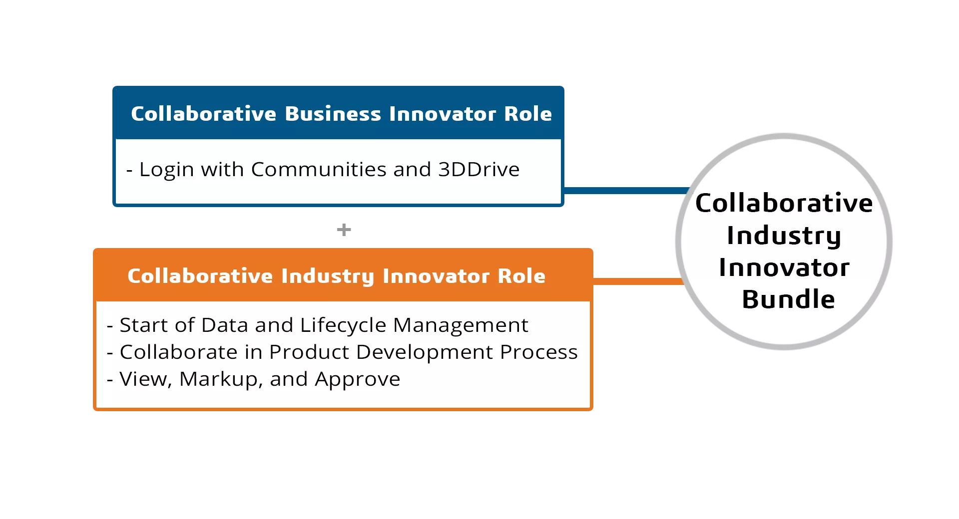 Get Pricing on the 3DEXPERIENCE Collaborative Industry Innovator Bundle from GoEngineer!