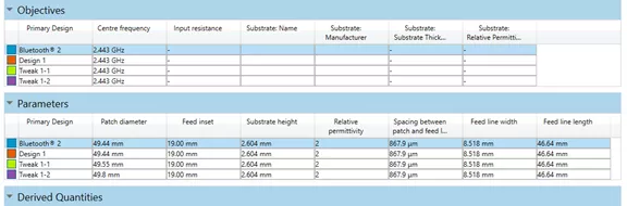 Antenna Magus Size Parameter Estimations 