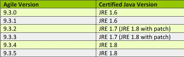Compatible Versions of Java for Agile PLM