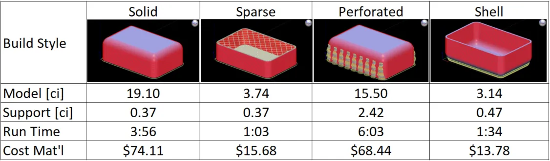 Comparison of Material Reduction Techniques
