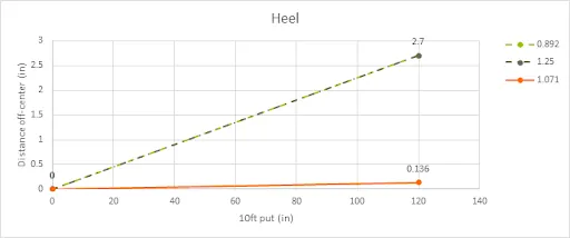 Distance off center when ball at .25in heel-ward