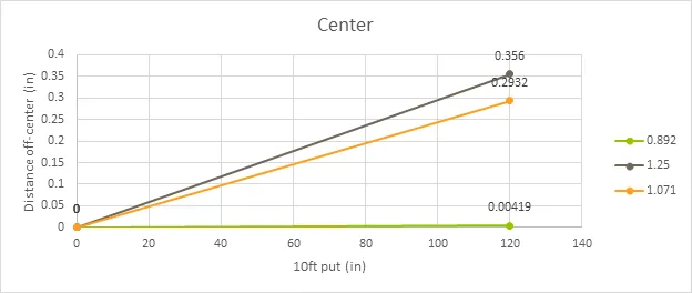 Distance off center when ball offset 0in