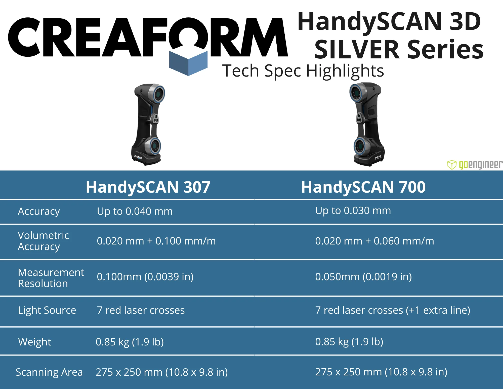 Creaform HandySCAN Technical Specification Highlights