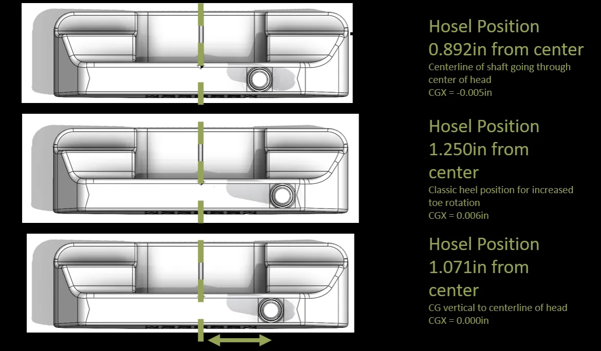 Hosel configurations and CG locations