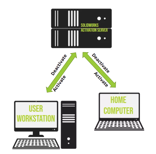 How SOLIDWORKS Standalone Licenses Work