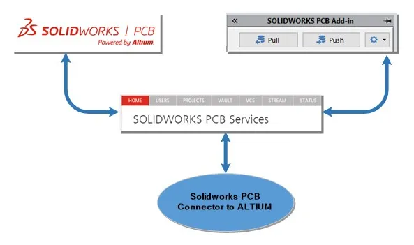 Installing SOLIDWORKS PCB Connector to Altium