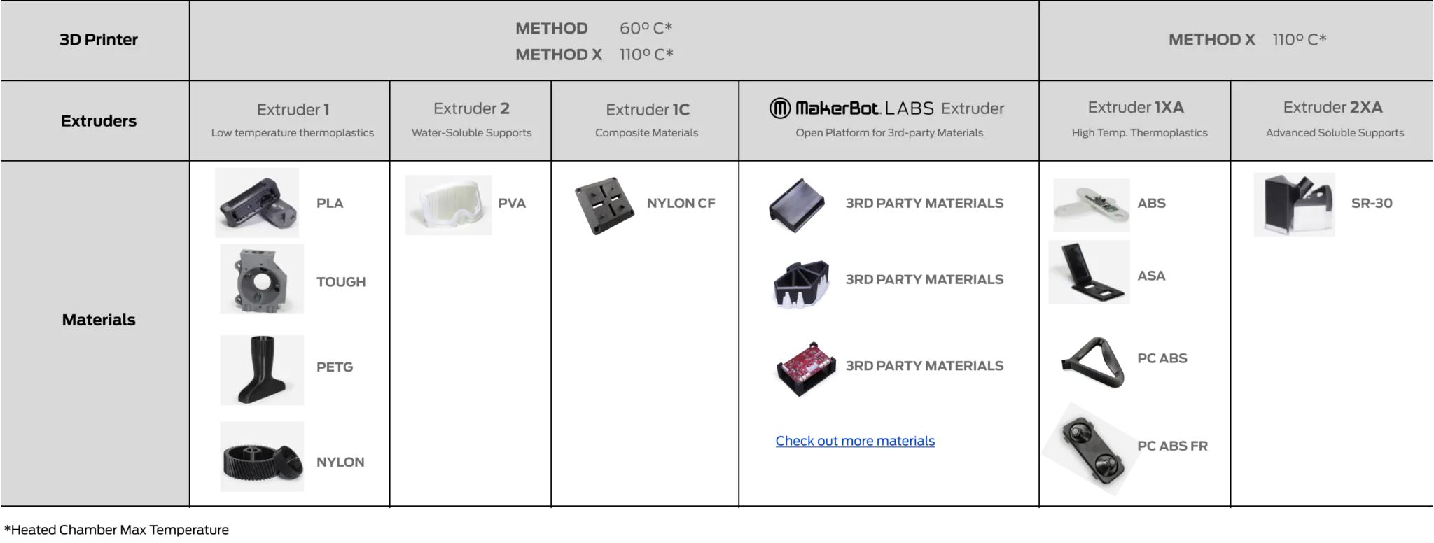 Makerbot METHOD材料兼容性图