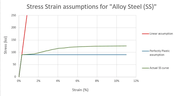 missing materials stress strain