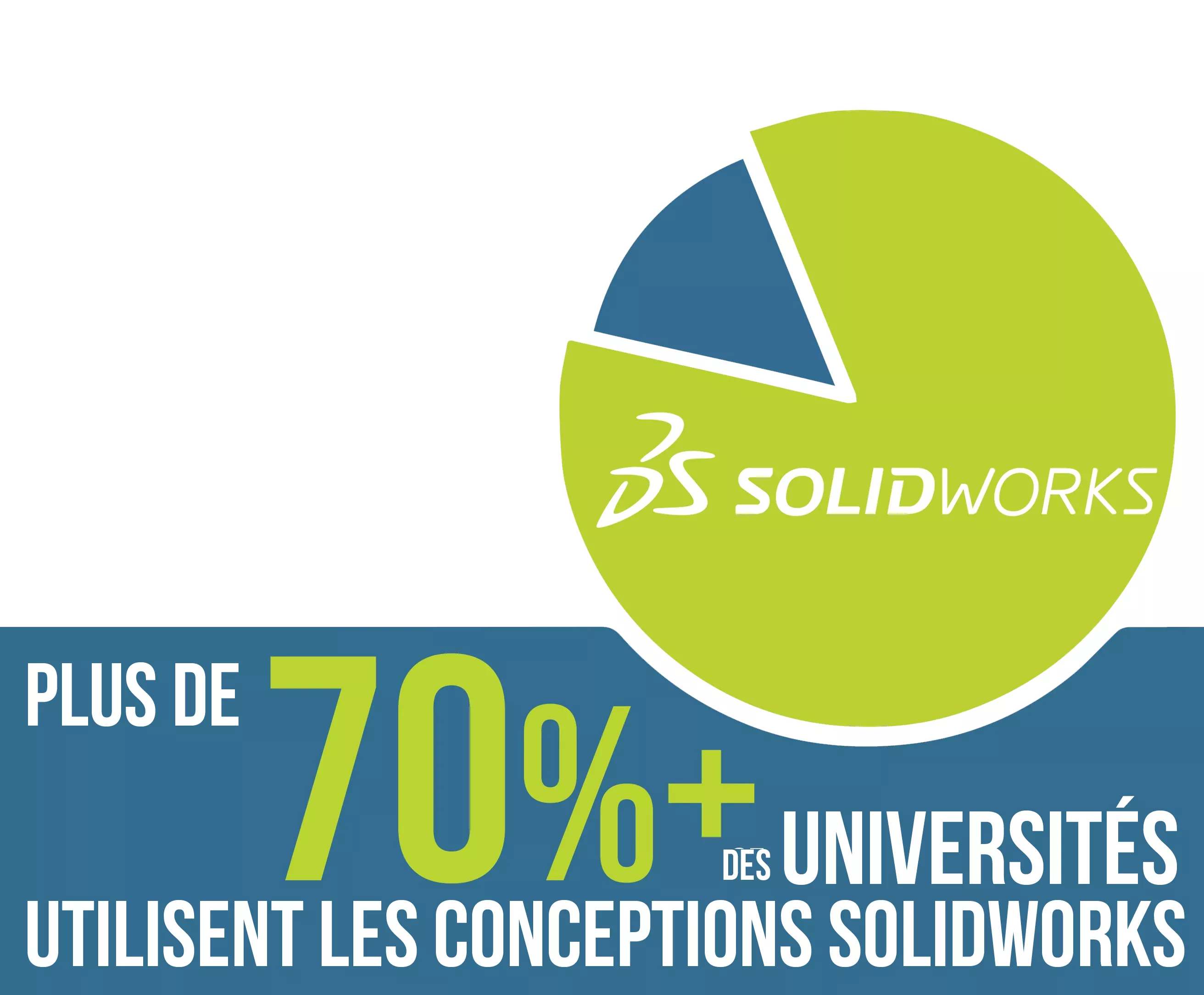 SOLIDWORKS 3D CAD is used by over 70% of Universities and Tech Schools