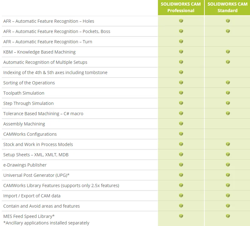 SOLIDWORKS CAM Standard vs Professional side by side comparison