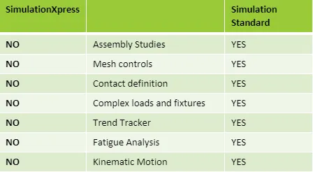 SOLIDWORKS SimulationXpress vs. SOLIDWORKS Simulation Standard