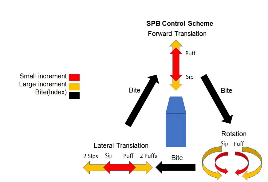 SPB Control scheme