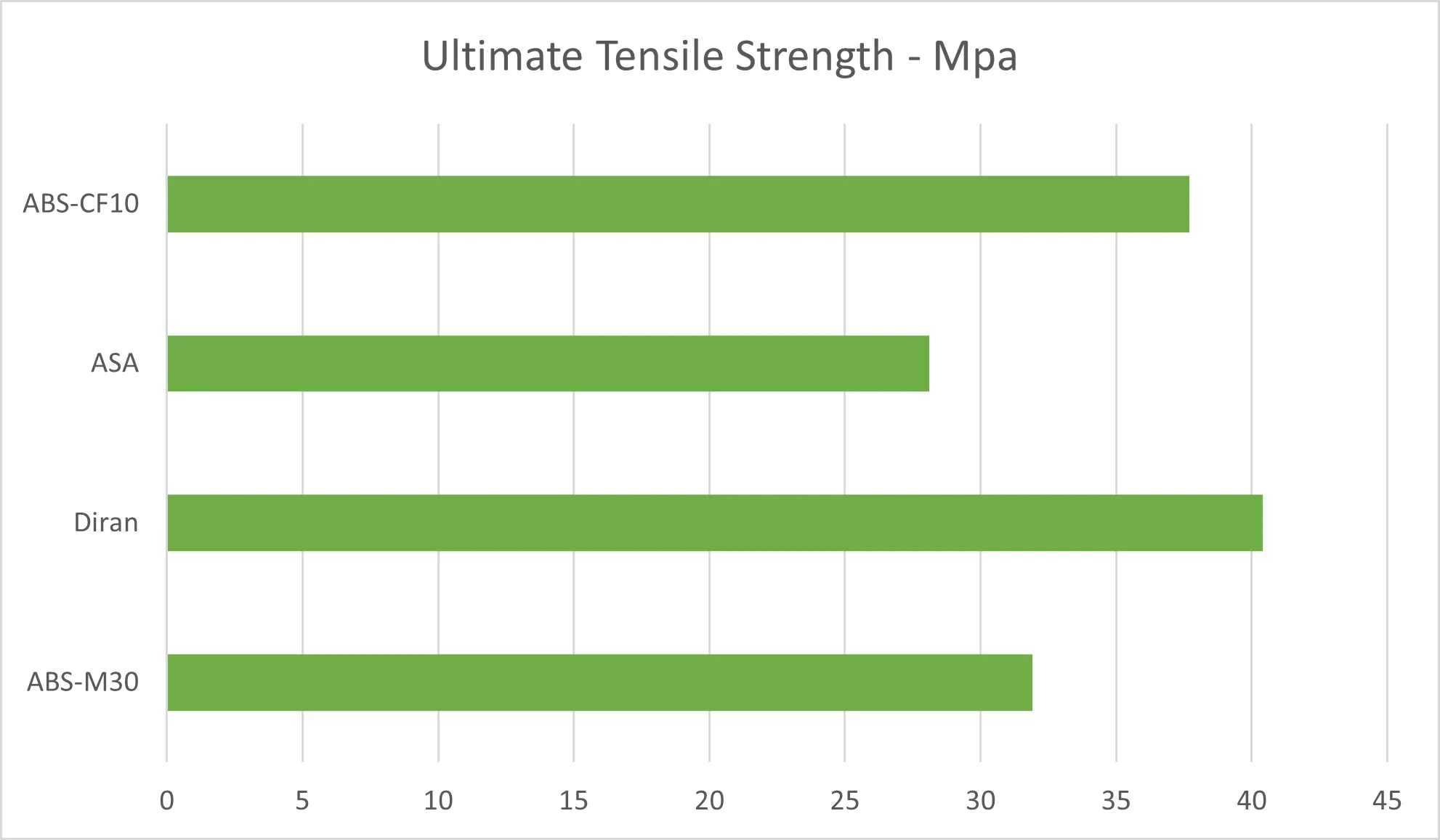 Ultimate Tensile Strength Mpa