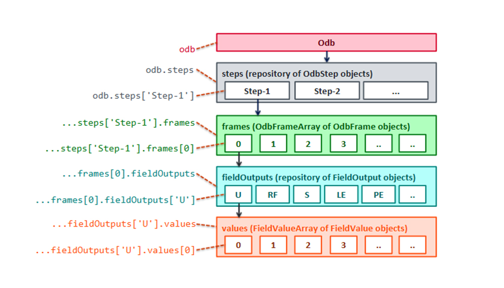 Abaqus: Advanced Abaqus Scripting