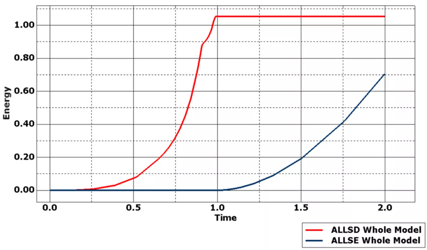 Abaqus ALLSD and ALLSE Whole Model Energy and Time Chart