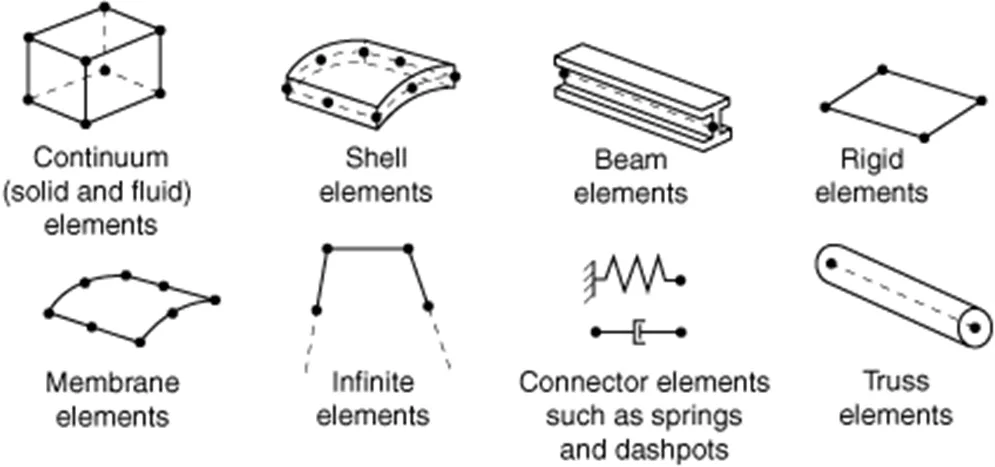 Commonly used Abaqus element families