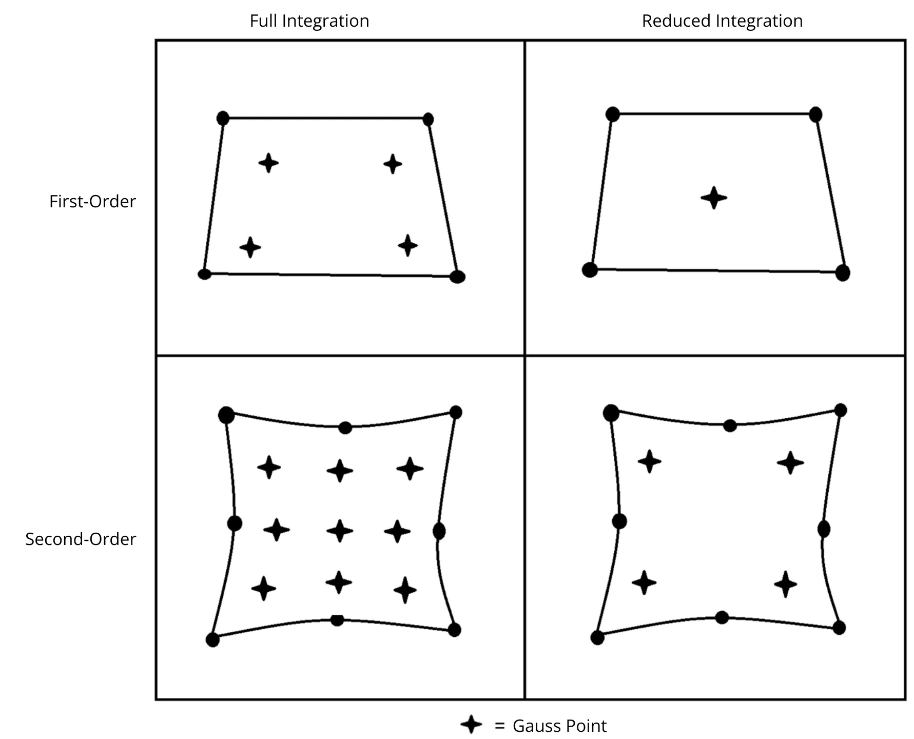 Difference in Element Integration Types in Abaqus