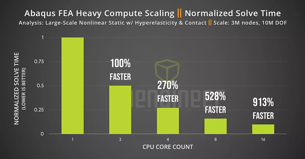 Abaqus analysis benchmarks from 1 to 16 CPU cores