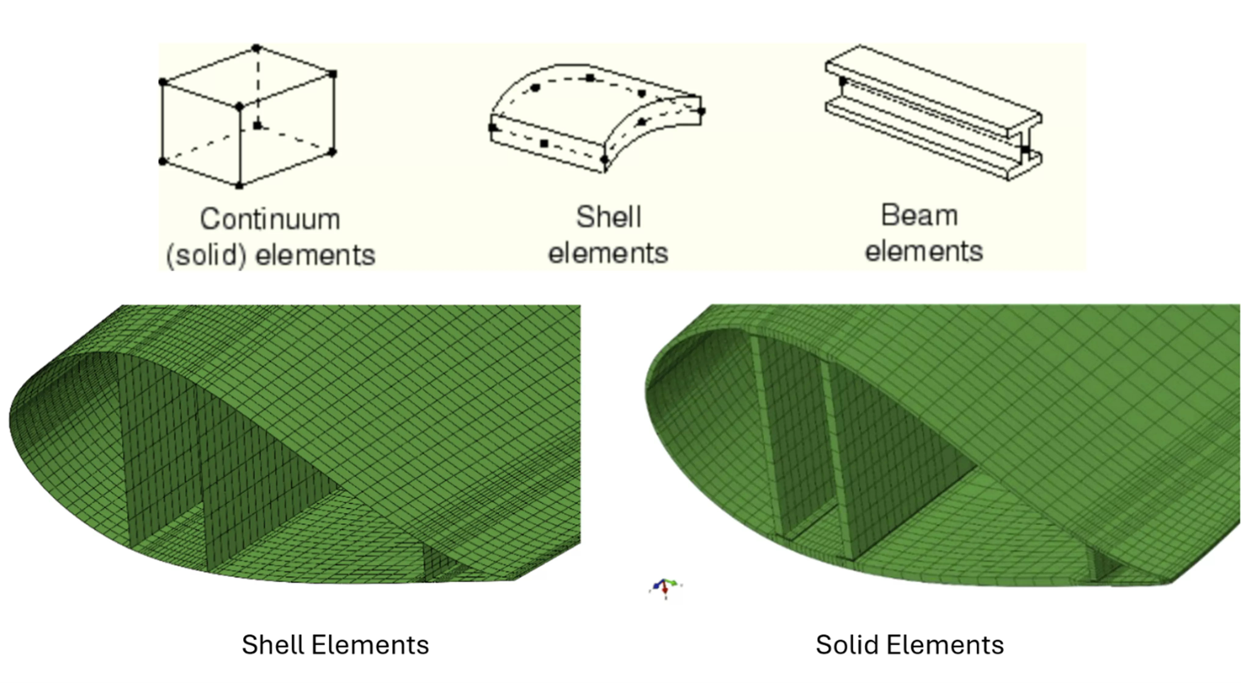 Illustrations of Solid, Shell, and Beam Elements in Abaqus
