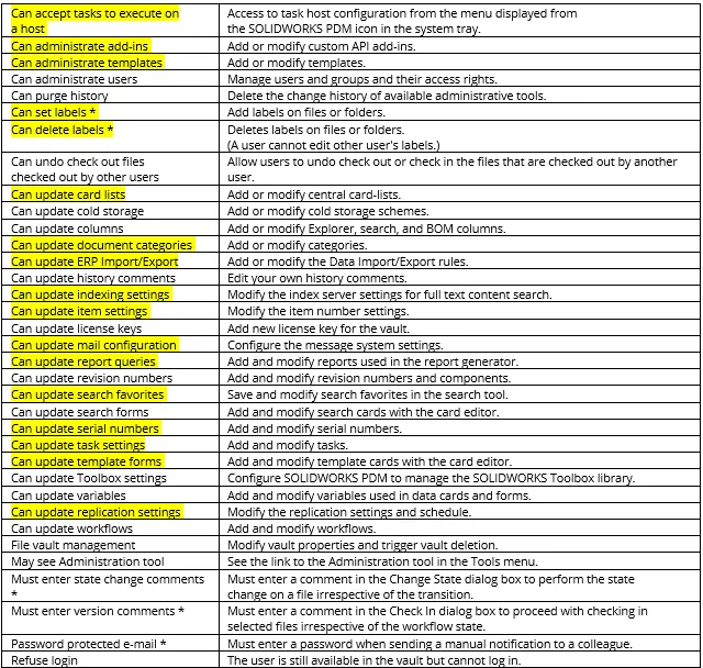 SOLIDWORKS PDM Administrative Permissions list