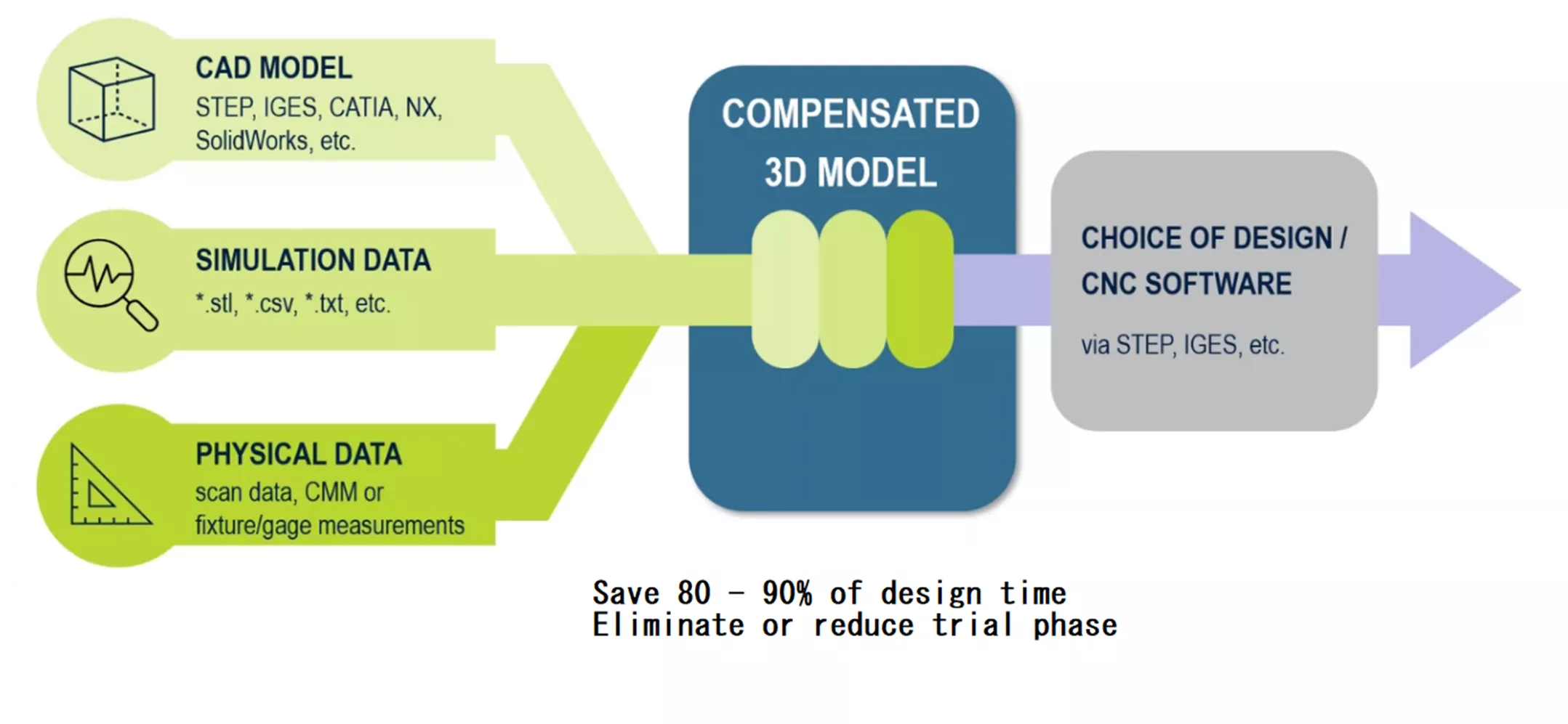 Advantages of CAD Models with Springback and Warp Compensation