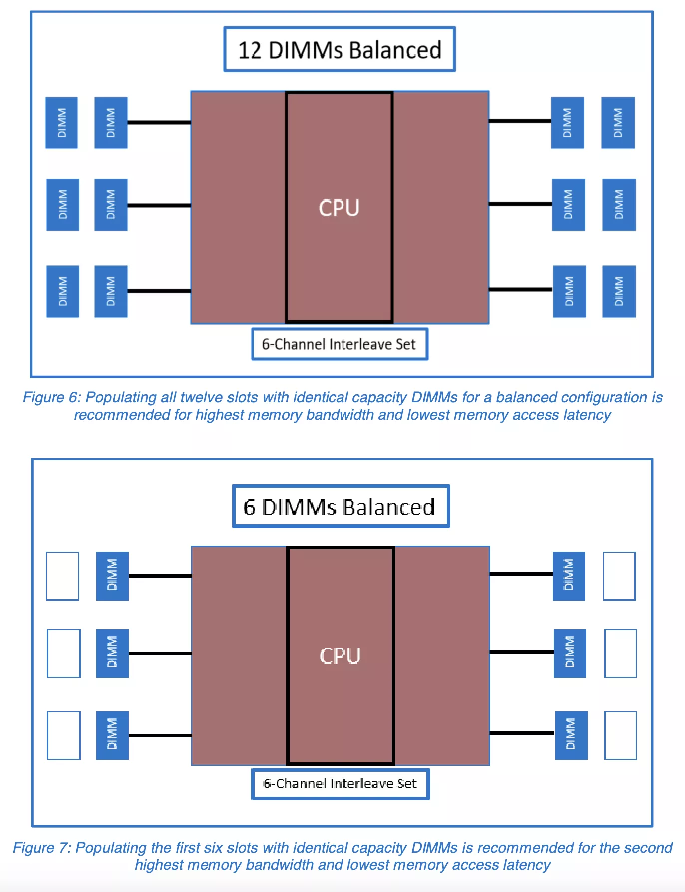A Dell/Intel whitepaper figure shows an optimal memory module configuration.