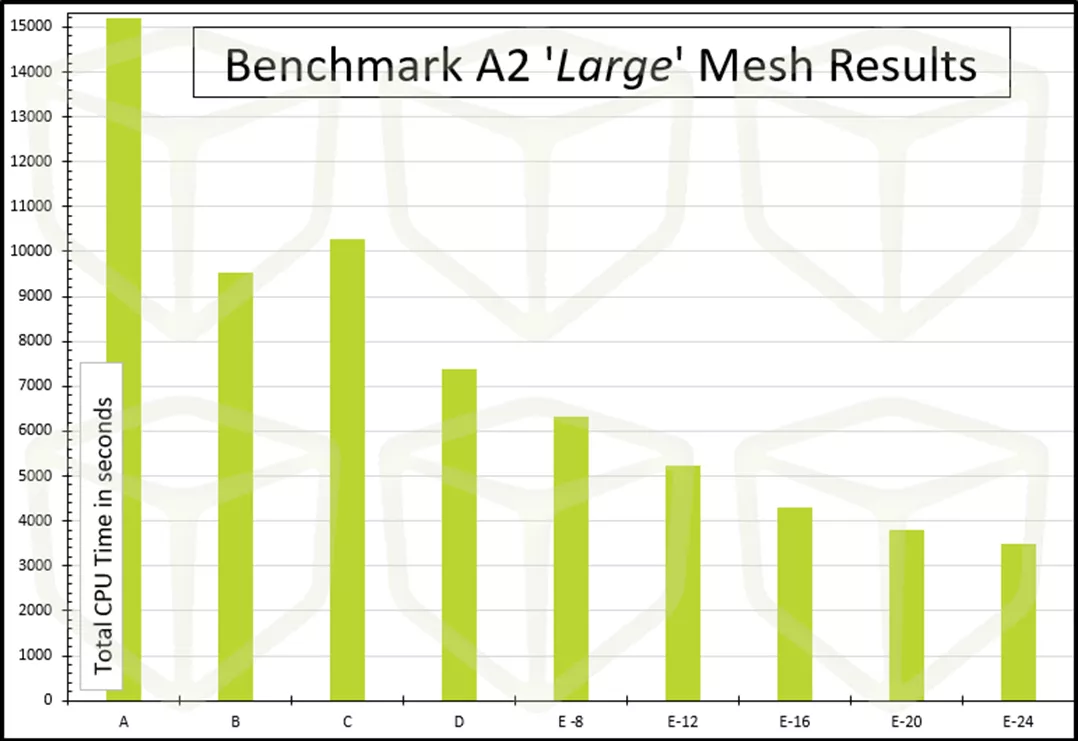 Benchmark A2 'Large' results