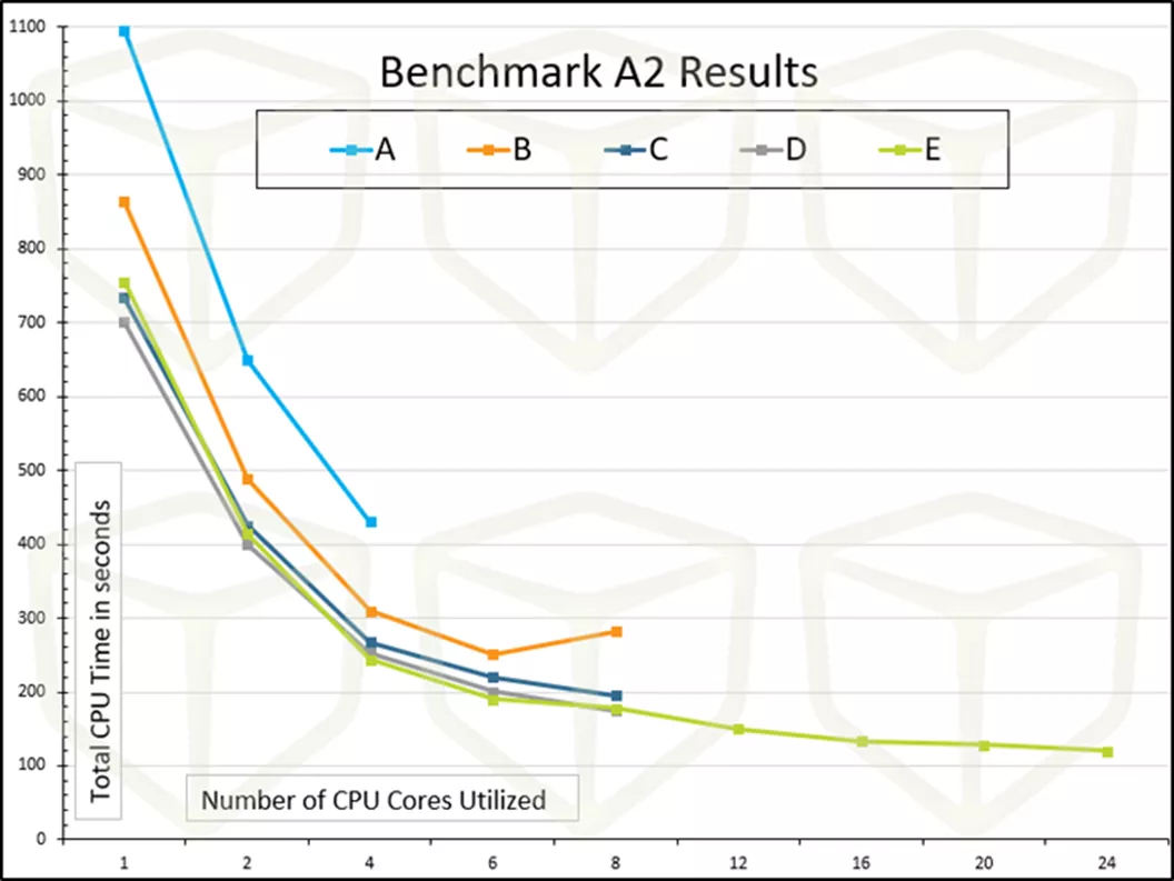 Benchmark A2 results