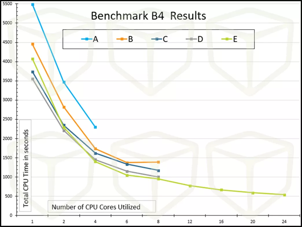 Benchmark B4 results