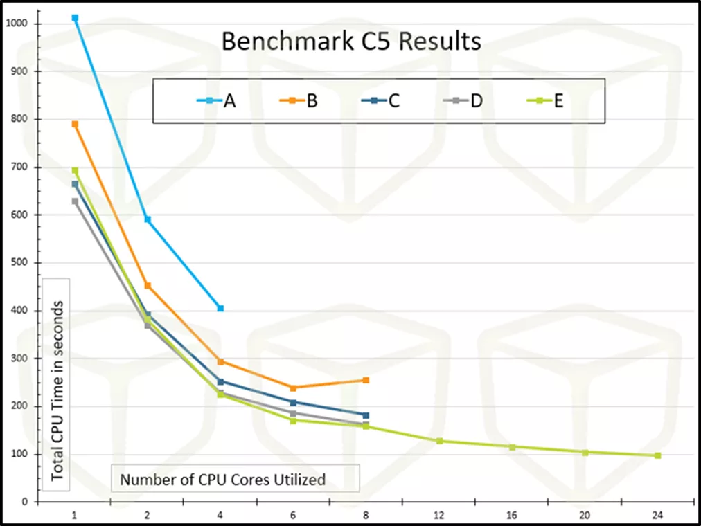 Benchmark C5 results