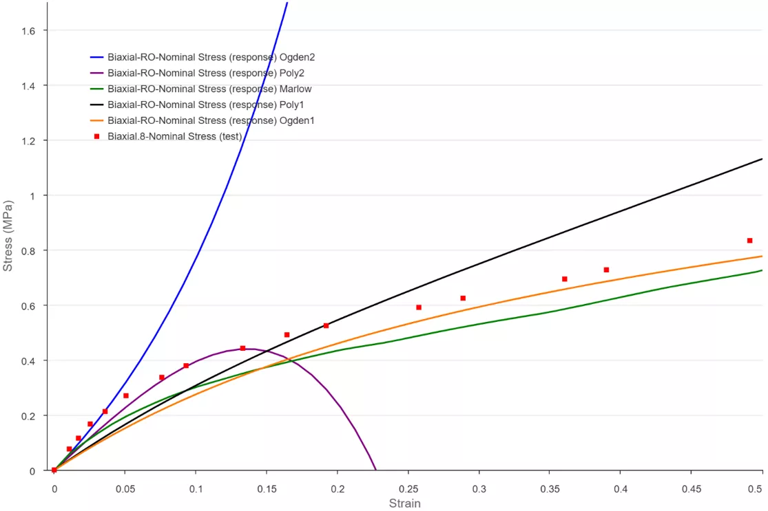Biaxial tension test vs response