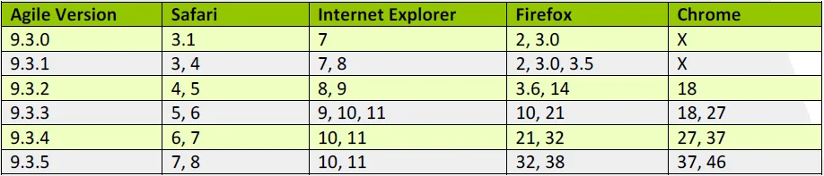 Internet Browsers that work with Agile 