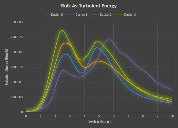 Bulk average turbulent energy over time SOLIDWORKS Flow SImulation
