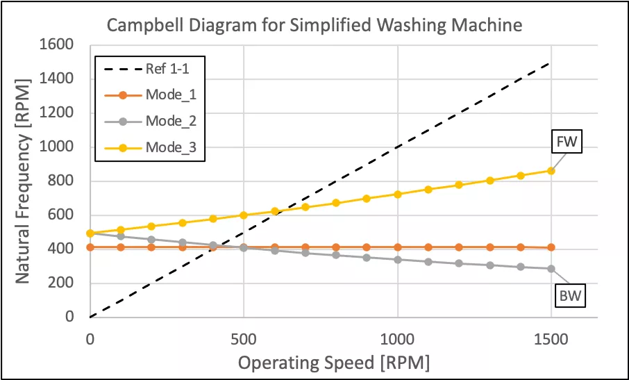 Campbell Diagram for Simplified Washing Machine