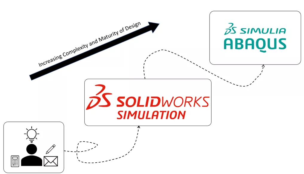 Transition Mesh from fine to Coarse one using - DASSAULT: ABAQUS