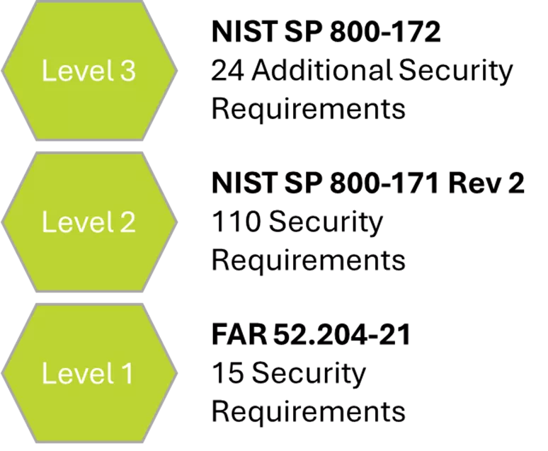 CMMC Compliance Levels