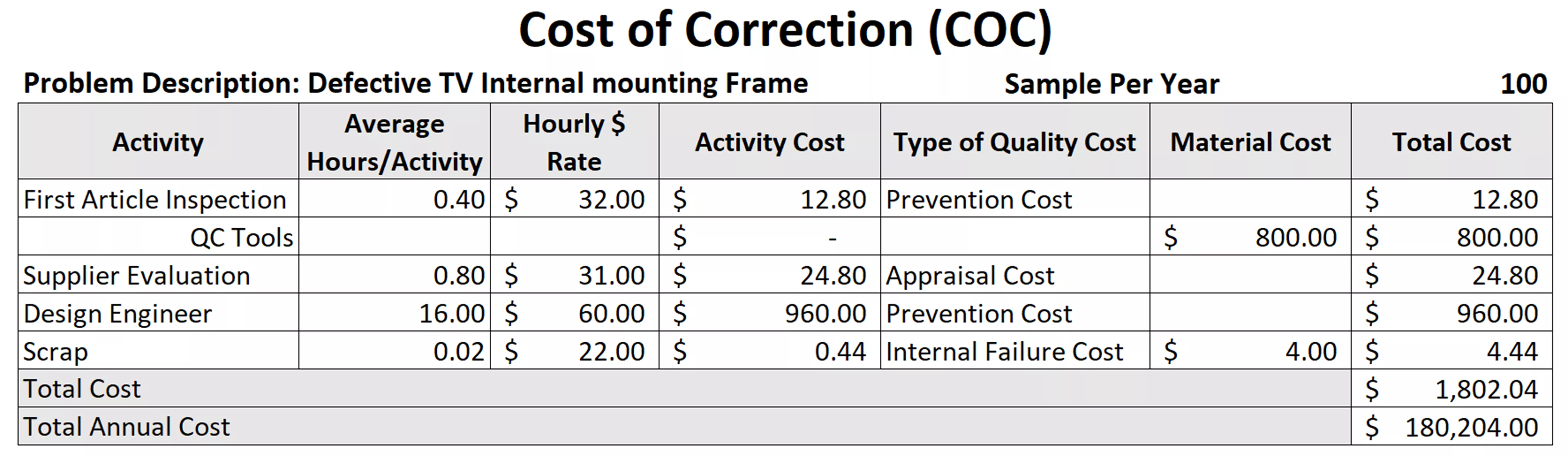 Quality Control Cost of Correction Chart 