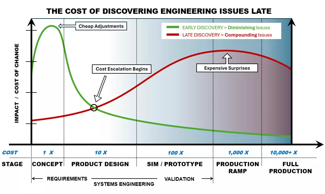 The Cost of Discovering Engineering Issues Late