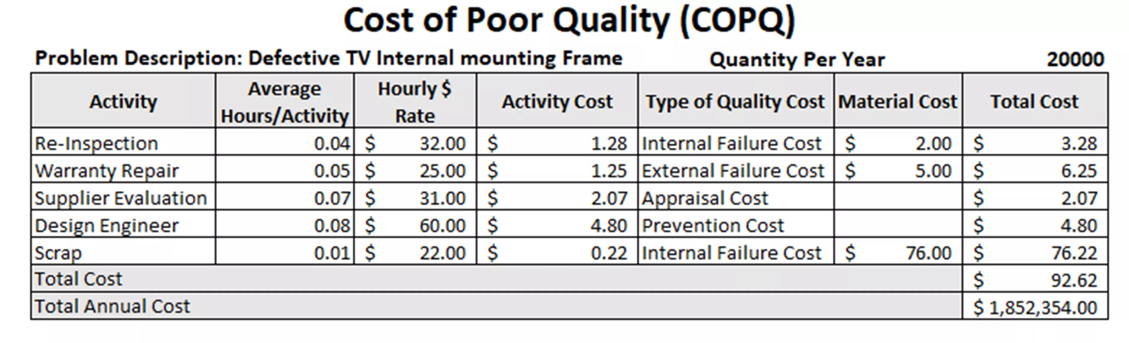 Cost of Poor Quality Control Chart