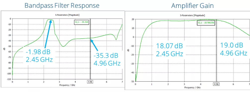 CST Studio Suite Bandpass Filter vs Amplifier Gain