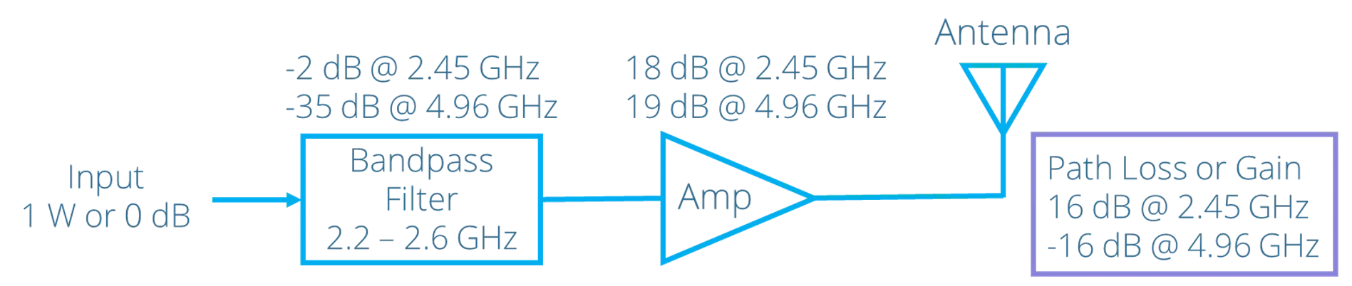 CST Studio Suite Mixing Measured Simulation Data