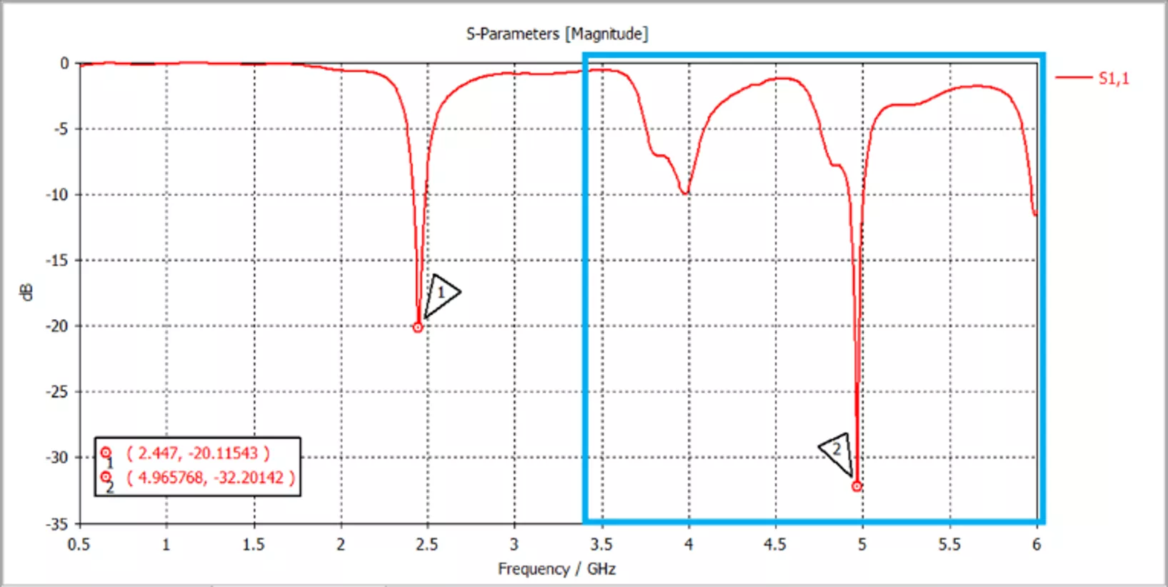 CST Studio Suite S-Parameters