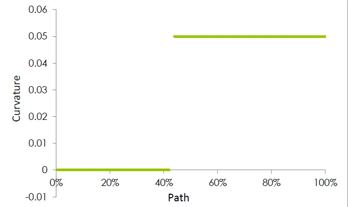 Curvature Path Chart