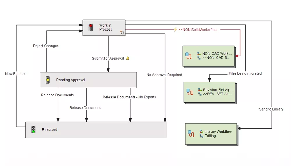 GoEngineer can customize your SOLIDWORKS PDM, including your workflows, shown here.